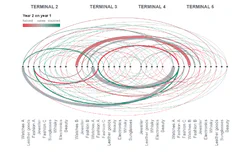 Arc diagram of eleven brands’ shops in four terminals, joined by about 80 thin arcs coloured from red through grey to green. A key in the top left runs from halved to doubled. There is no title.