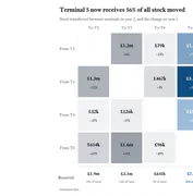 The same four-by-four grid. Only the ‘To T5’ column is in blue; the other cells are grey, shaded by value. Each cell shows its value and its change on year 1: Terminal 2 to Terminal 5 is £1.4m, up 72%, and Terminal 3 to Terminal 5 is £5.6m, up 32%. The bottom row gives each terminal’s share of everything received: 15%, 24%, 5% and 56%.