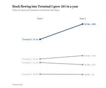 A slopegraph with four lines from year 1 to year 2. Terminal 5, in blue, rises from £5.1m to £7.1m, up 38%. In grey, Terminal 3 rises from £2.6m to £3.1m, up 16%; Terminal 2 falls from £2.2m to £1.9m, down 12%; Terminal 4 falls from £679k to £641k, down 6%.