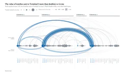 An arc diagram. Brands’ shops sit as dots along a line, grouped under headings for Terminals 2 to 5, with brand names rotated along the bottom. Arcs above the line run to a higher-numbered terminal and flatter, fainter arcs below run back. Watch brands are blue and everything else grey. The thickest arc by far is blue, from Terminal 3 to Terminal 5.