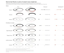 The same small multiples, now with arcs for round trips drawn in red, and a ‘Sent back from T5’ column added on the right. Watches A has the most red, and its share sent back rises from 14% to 37%. Watches B has no red in year 2, and its share falls from 7% to 0%.