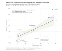 A scatter plot of 23 brands. Dynamism score from 0 to 100 runs along the bottom, and growth in sales per square foot up the side. A fitted line rises from left to right. Watch brands are blue and labelled: Watches A at about 56 and +78%, Watches C at about 50 and +47%, Watches B at about 26 and +20%. The Jeweller sits at about 58 and +37%. Fashion brands sit below the line, with a note that their whole category shrank.