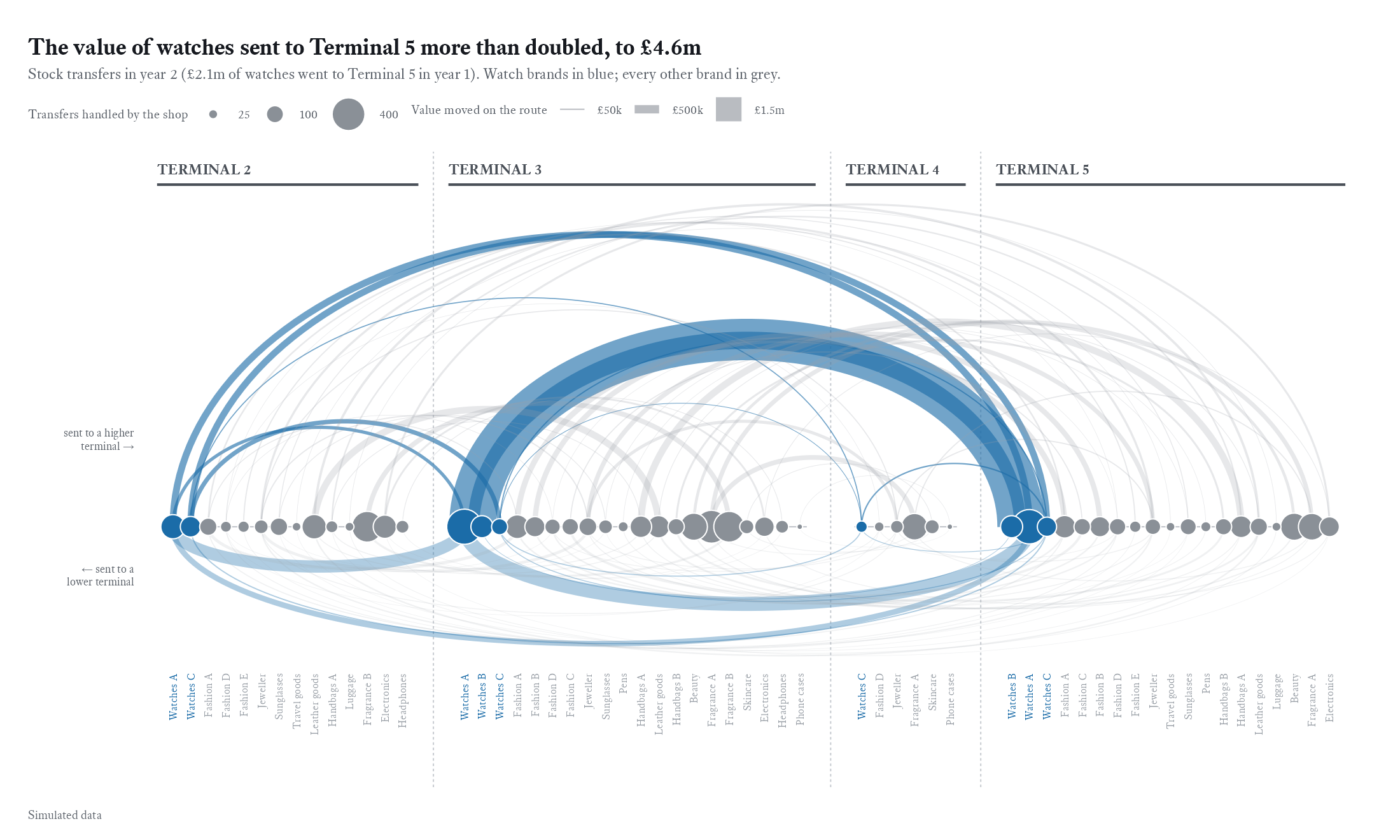 An arc diagram. Brands’ shops sit as dots along a line, grouped under headings for Terminals 2 to 5, with brand names rotated along the bottom. Arcs above the line run to a higher-numbered terminal and flatter, fainter arcs below run back. Watch brands are blue and everything else grey. The thickest arc by far is blue, from Terminal 3 to Terminal 5.