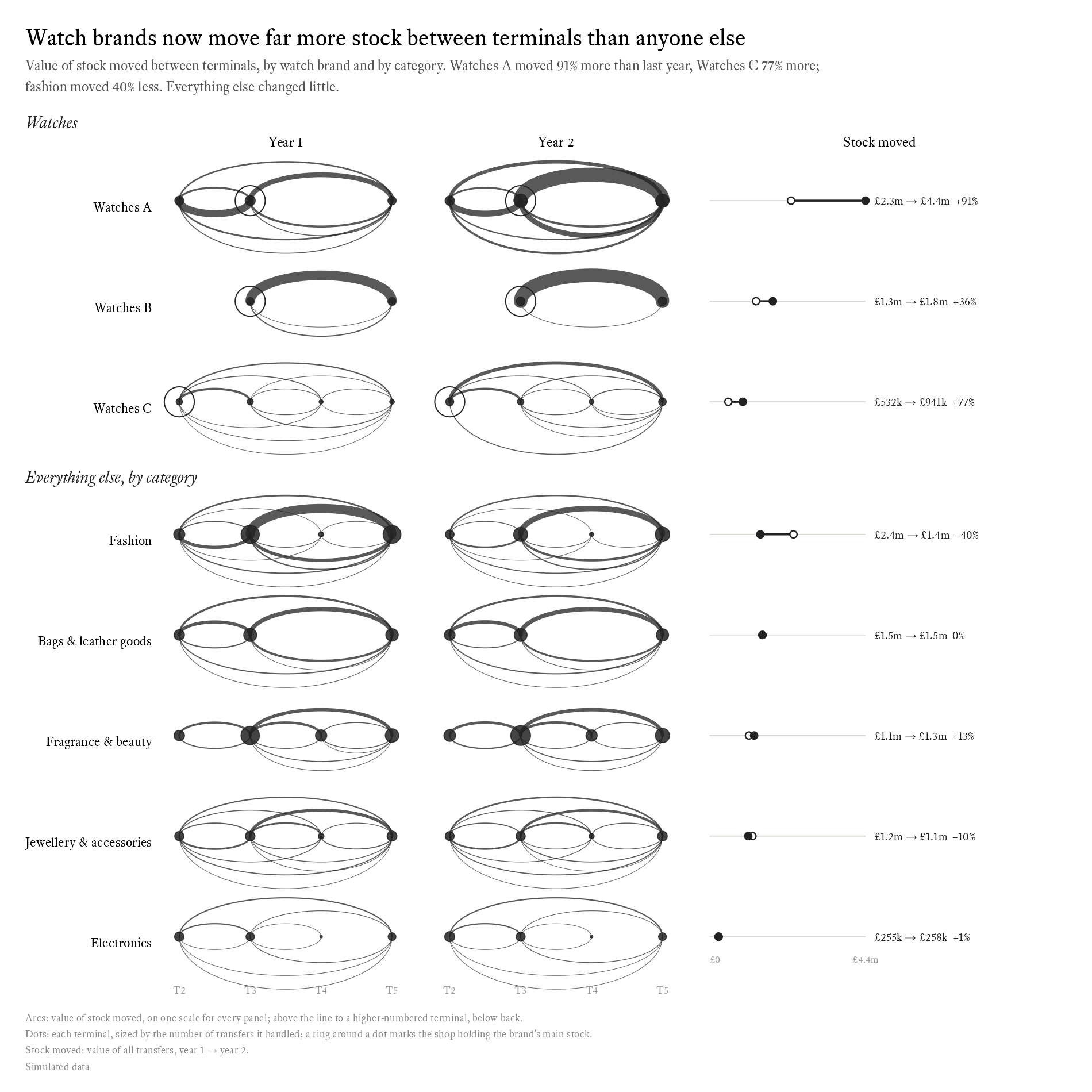 A table of small charts. Rows are Watches A, B and C, then fashion, bags and leather goods, fragrance and beauty, jewellery and accessories, and electronics. For each row, a small arc diagram over Terminals 2 to 5 for year 1 and another for year 2, then a ‘Stock moved’ column with a hollow dot for year 1 and a solid dot for year 2. Watches A has the longest line, from £2.3m to £4.4m. Fashion’s solid dot sits to the left of its hollow one.