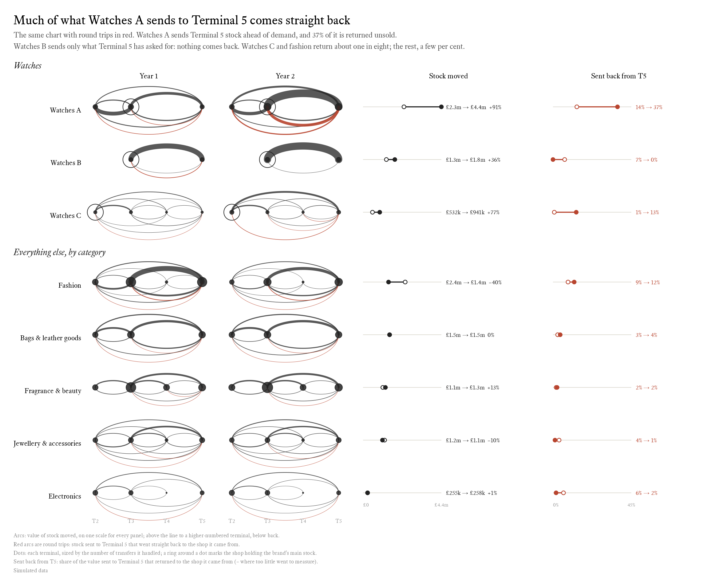 The same small multiples, now with arcs for round trips drawn in red, and a ‘Sent back from T5’ column added on the right. Watches A has the most red, and its share sent back rises from 14% to 37%. Watches B has no red in year 2, and its share falls from 7% to 0%.